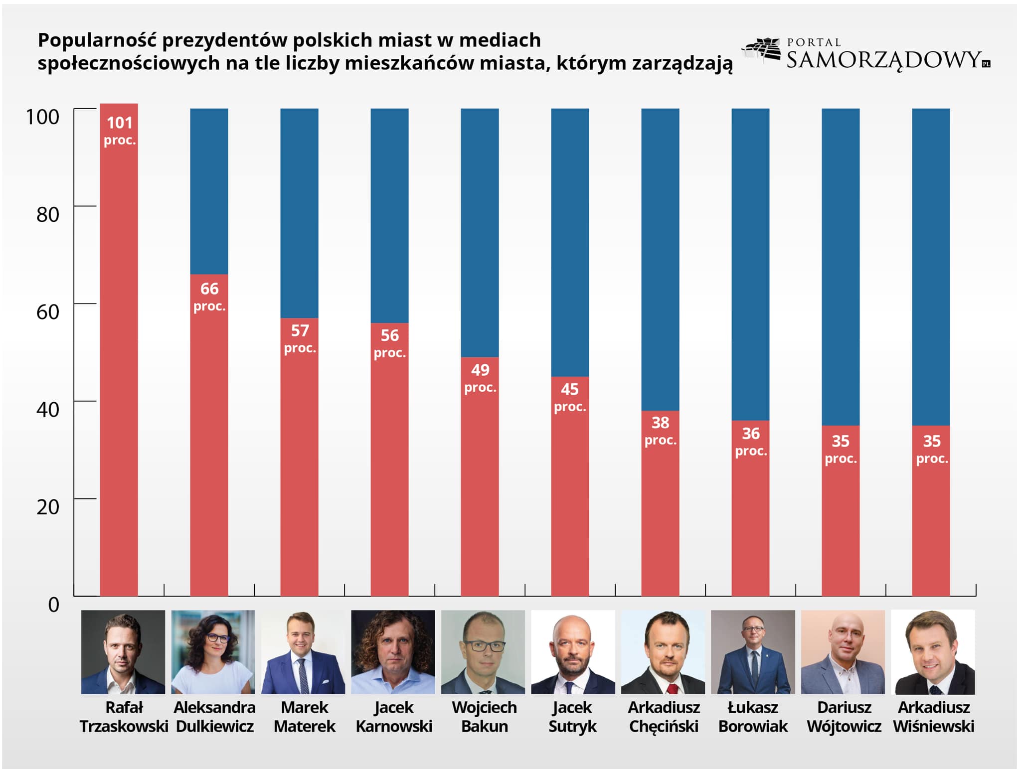 grafika z wynikami rankingu images